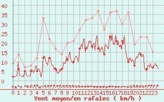 Courbe de la force du vent pour Mont-de-Marsan (40)