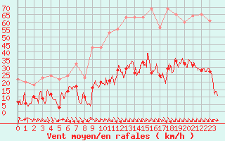 Courbe de la force du vent pour Leucate (11)