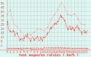 Courbe de la force du vent pour Montpellier (34)