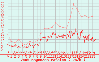 Courbe de la force du vent pour Chambry / Aix-Les-Bains (73)