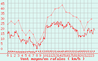 Courbe de la force du vent pour Saint-Nazaire (44)