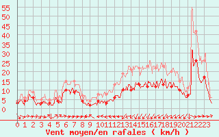 Courbe de la force du vent pour Clarac (31)