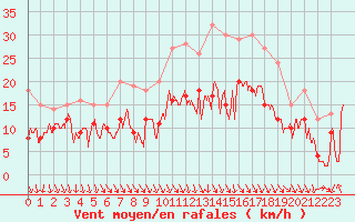 Courbe de la force du vent pour Brive-Souillac (19)