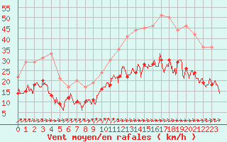 Courbe de la force du vent pour Rochefort Saint-Agnant (17)