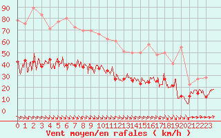 Courbe de la force du vent pour Le Talut - Belle-Ile (56)