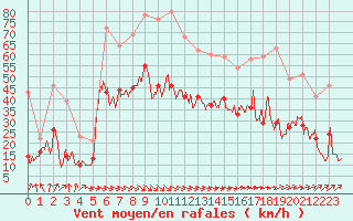 Courbe de la force du vent pour Calais / Marck (62)