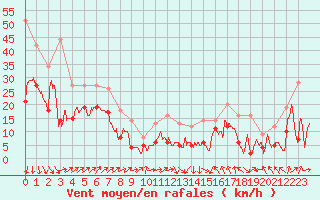 Courbe de la force du vent pour Ile Rousse (2B)