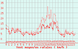 Courbe de la force du vent pour Saint-Quentin (02)