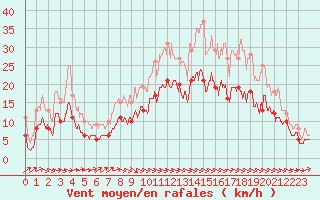 Courbe de la force du vent pour Rochefort Saint-Agnant (17)