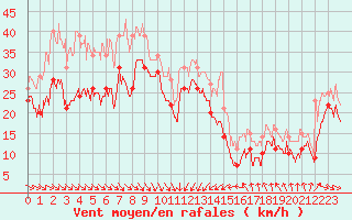 Courbe de la force du vent pour Cap Bar (66)