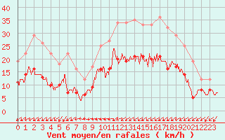 Courbe de la force du vent pour Cherbourg (50)