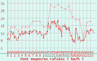 Courbe de la force du vent pour Niort (79)