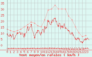 Courbe de la force du vent pour Lannion (22)