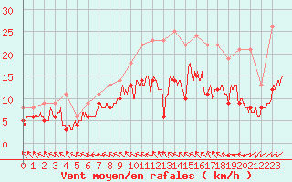 Courbe de la force du vent pour Beauvais (60)