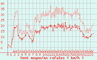 Courbe de la force du vent pour Nevers (58)