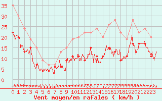 Courbe de la force du vent pour Ile du Levant (83)