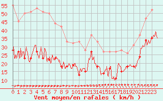 Courbe de la force du vent pour Lorient (56)