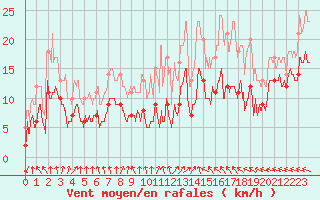 Courbe de la force du vent pour Doncourt-ls-Conflans (54)