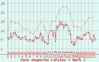 Courbe de la force du vent pour Cannes (06)