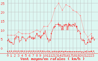 Courbe de la force du vent pour Le Touquet (62)