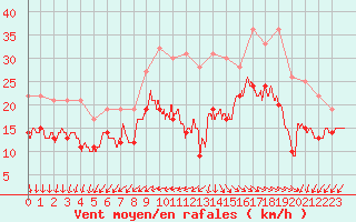 Courbe de la force du vent pour La Rochelle - Aerodrome (17)