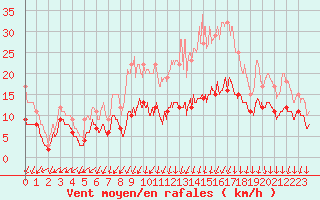 Courbe de la force du vent pour Colmar (68)