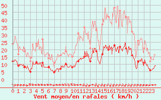 Courbe de la force du vent pour Auch (32)