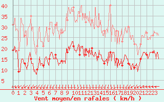 Courbe de la force du vent pour Boulogne (62)