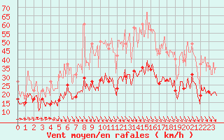 Courbe de la force du vent pour Landivisiau (29)