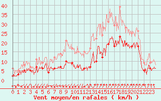 Courbe de la force du vent pour Saint-Auban (04)