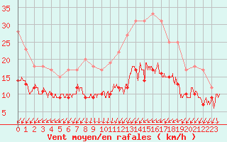 Courbe de la force du vent pour Villacoublay (78)