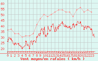 Courbe de la force du vent pour Ile de Batz (29)