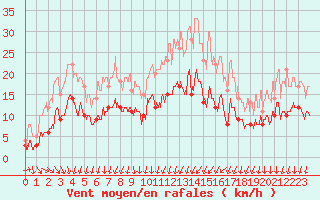 Courbe de la force du vent pour Saint-Nazaire (44)