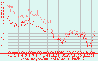 Courbe de la force du vent pour Cap Bar (66)