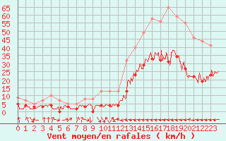 Courbe de la force du vent pour Carcassonne (11)