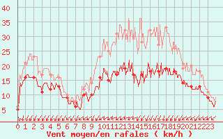 Courbe de la force du vent pour Chteauroux (36)