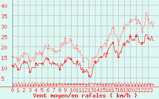 Courbe de la force du vent pour Pointe de Chassiron (17)