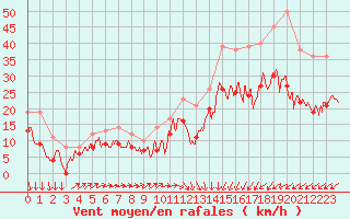 Courbe de la force du vent pour Le Havre - Octeville (76)