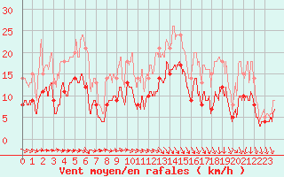 Courbe de la force du vent pour Reims-Prunay (51)