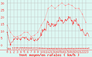 Courbe de la force du vent pour Abbeville (80)