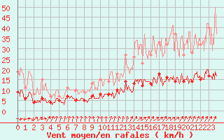 Courbe de la force du vent pour Villemurlin (45)