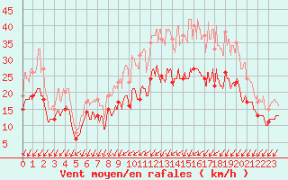 Courbe de la force du vent pour Cognac (16)