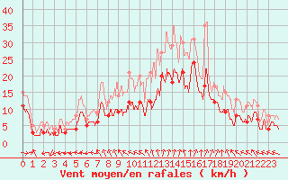 Courbe de la force du vent pour Limoges (87)