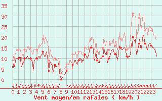 Courbe de la force du vent pour Le Havre - Octeville (76)
