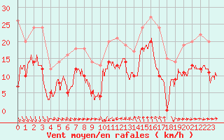 Courbe de la force du vent pour Solenzara - Base arienne (2B)