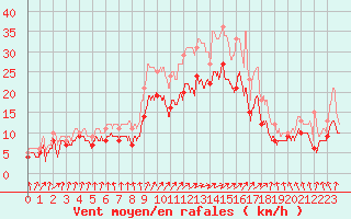 Courbe de la force du vent pour Albert-Bray (80)
