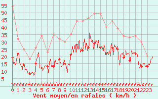 Courbe de la force du vent pour Mazet-Volamont (43)