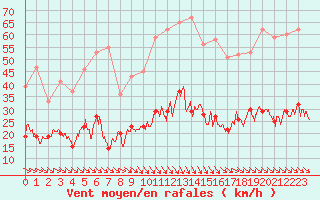 Courbe de la force du vent pour Leucate (11)