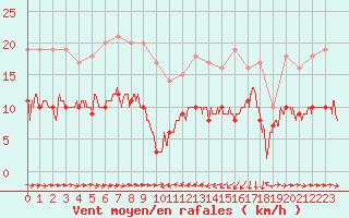 Courbe de la force du vent pour Solenzara - Base arienne (2B)