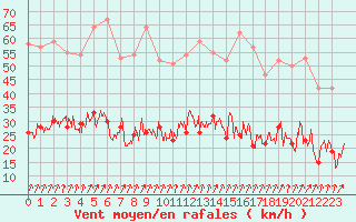 Courbe de la force du vent pour Calvi (2B)